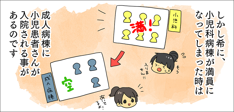 しかし希に、小児科病棟が満員になってしまったときは成人病棟に小児患者さんが入院される時があるのです。 満! 空 小児科 成人病棟