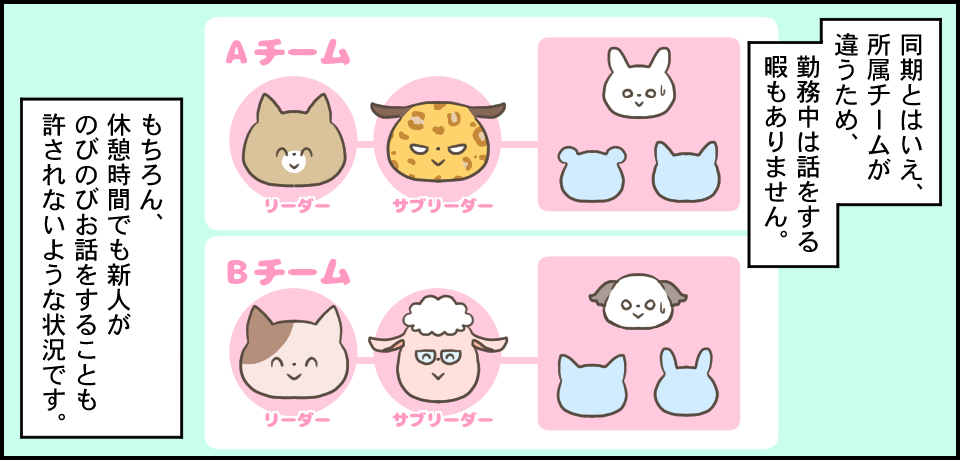 同期とはいえ、所属チームが違うため、勤務中は話をする暇もありません。 Aチーム リーダー サブリーダー Bチーム リーダー サブリーダー もちろん、休憩時間でも新人がのびのびお話することも許されないような状況です。