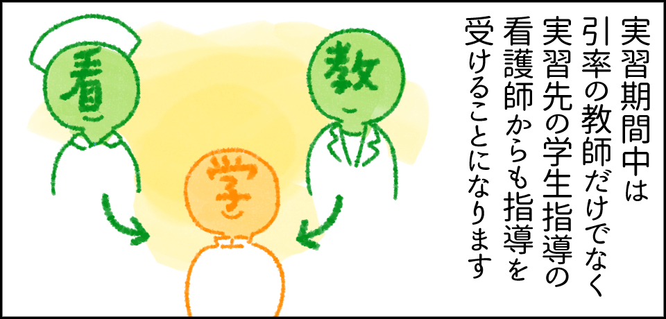 実習期間中は引率の教師だけでなく実習先の学生指導の看護師からも指導を受けることになります
