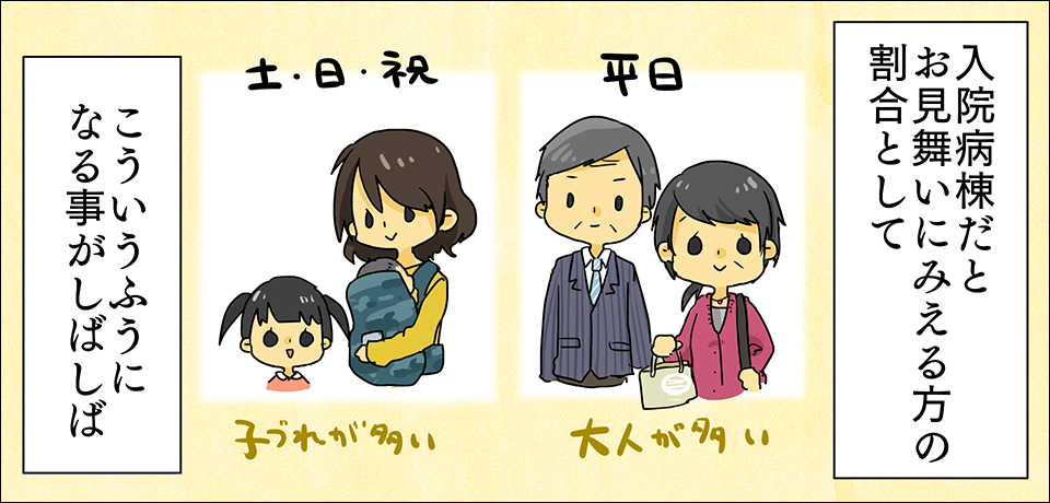 入院病棟だとお見舞いに見える方の割合として 平日 大人が多い 土・日・祝 子づれが多い こう言う風になることがしばしば
